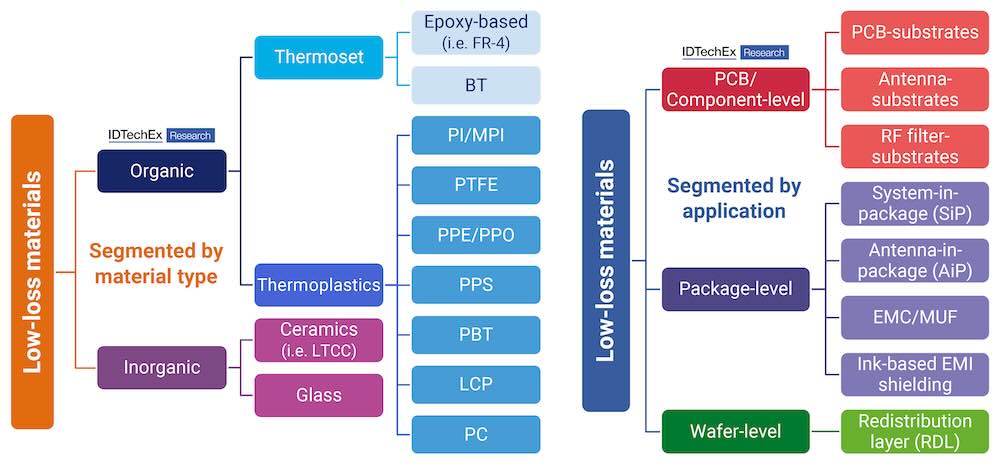Landscape of low-loss materials for high-frequency 5G applications. Courtesy: IDTechEx