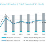 Year over year manufacturing growth in China. Courtesy: Insight Analysis