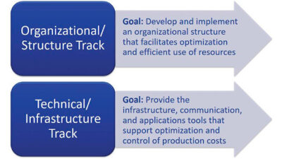 Figure 4: The project team worked simultaneously on the organizational/structure and the technical/infrastructure tracks to achieve project goals. Courtesy: CDM Smith