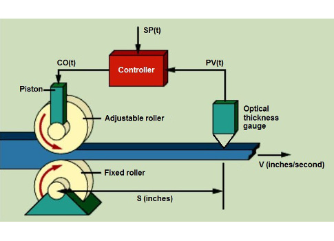 In this simplified rolling mill, the flattened material takes D = S/V seconds to move from the reducing rollers to the optical thickness gauge. Courtesy: Control Engineering
