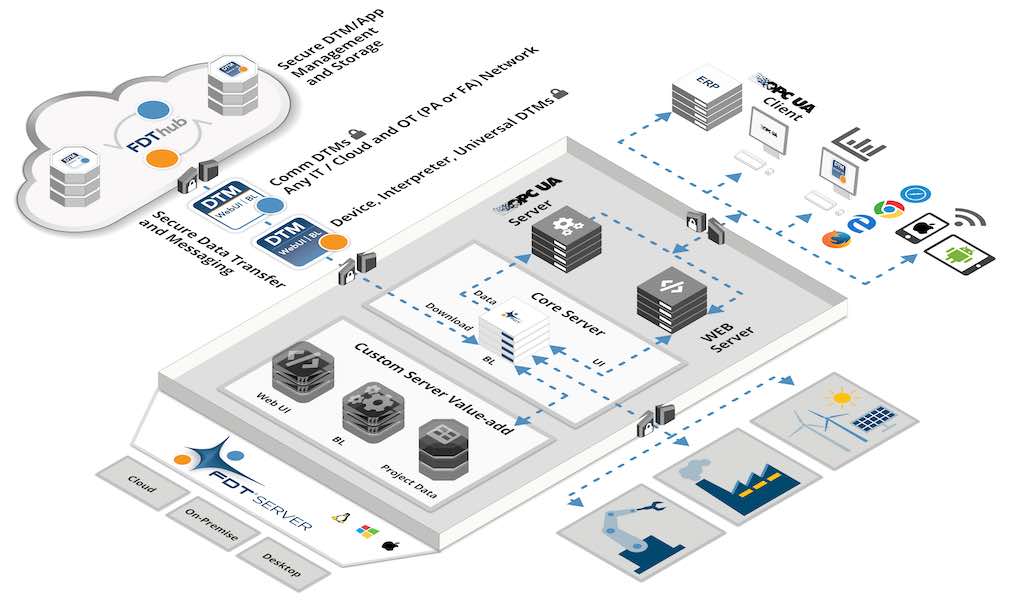 Figure 1: FDT 3.0 Server – Distributed Architecture. Courtesy: FDT Group