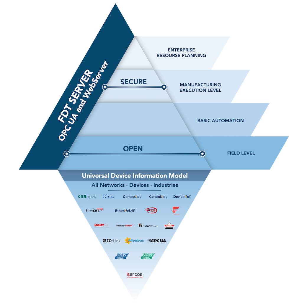 Figure 2: The FDT Server solution encompasses a Universal Device Information Model for seamless integration and communication enhancing monitoring and optimization practices. Courtesy: FDT Group