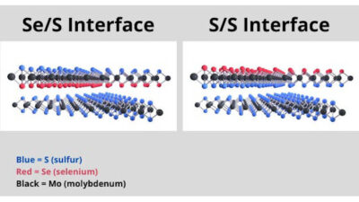 The two types of interfaces between layers of transition metal dichalcogenides (TMD) 2D materials where the top layer is a Janus TMD with two types of atoms (selenium and sulfur) and the bottom layer is a regular TMD with one type of atom (sulfur). The S/S interface is much stronger than the Se/S interface due to the charge distribution from the imbalance in S atoms. Courtesy: Penn State Materials Research Institute