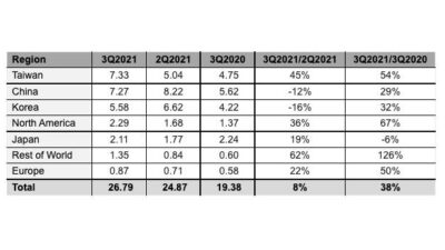 Courtesy: SEMI and SEAJ, December 2021