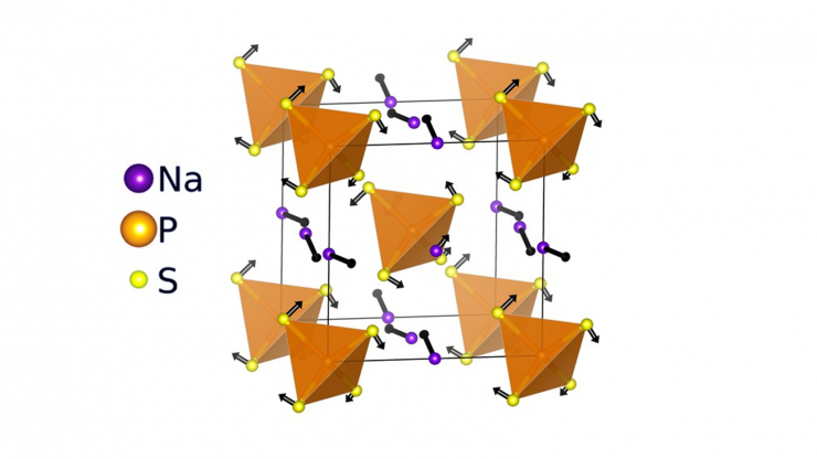 Illustration showing the atomic structure of solid-electrolyte Na3PS4 with channels for Na+ ions (purple) between PS43- polyanions (orange). The black arrows denote the coupled motions of traveling sodium ions with the group vibrations of the host structure, involving twists of tetrahedral polyanions similar to that of a paddlewheel. Courtesy: Duke University