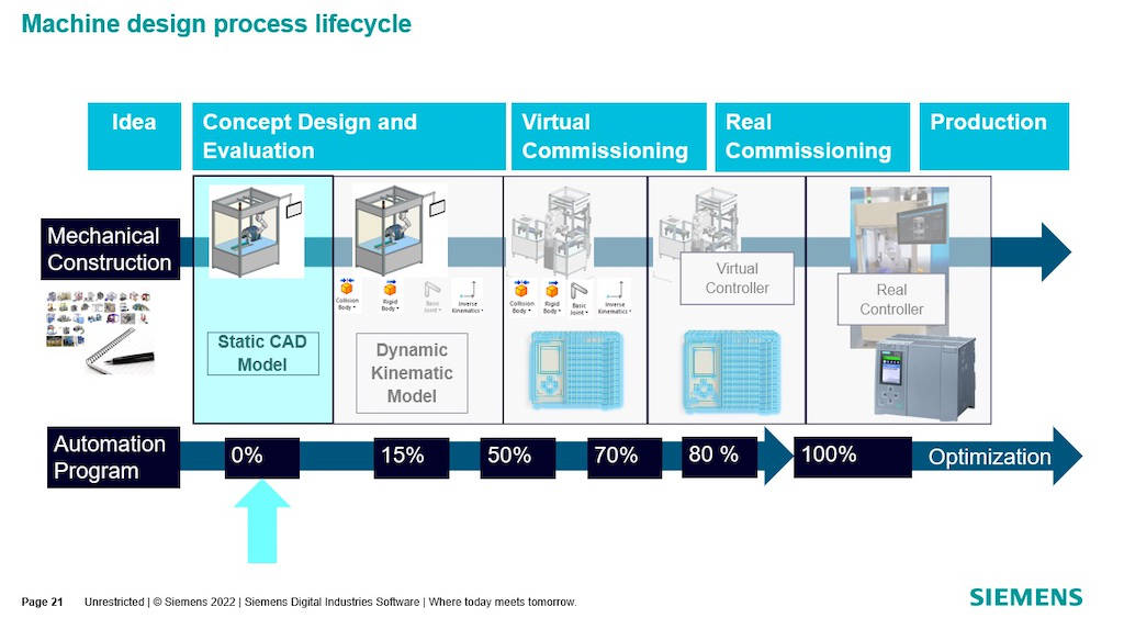 Machine builder digitalization strategy needs to include consideration of the whole machine, seamlessly, from theoretical concept, to the machine in assembly, through operation, upgrades, and ultimately the end of machine life. Software using one digital twin model, like Mechatronics Concept Designer from Siemens, can help machine builders across these areas, explained Scott Felber, NX product engineering software marketing manager, and Ken Sears, Director of NX new markets product management, both with Siemens Digital Industries Software, in a May 18, 2022, Control Engineering webcast. Courtesy: Siemens