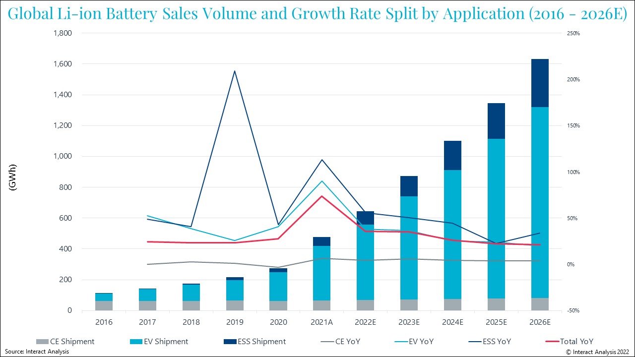 EV dominates the Li-ion battery market by application. Courtesy: Interact Analysis