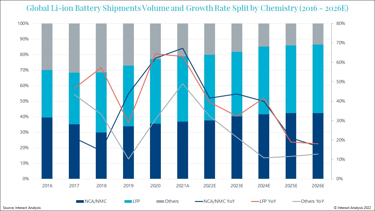 Demand for NCA and NDM batteries has exceeded supply. Courtesy: Interact Analysis