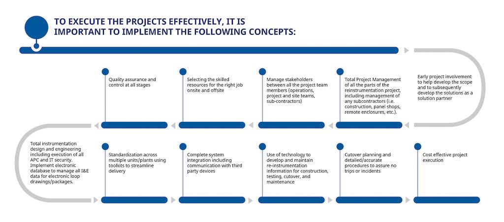 Figure 3: Guidelines for successful project execution includes the following steps. Among functions available in an upgrade, for example, Yokogawa’s Centum VP is virtualized using high availability clusters (HAC) that provide benefits such as redundancy with automatic failover, live migration capabilities for virtual machines, improved security, dedicated storage, and rapid disaster recovery. Courtesy: Yokogawa