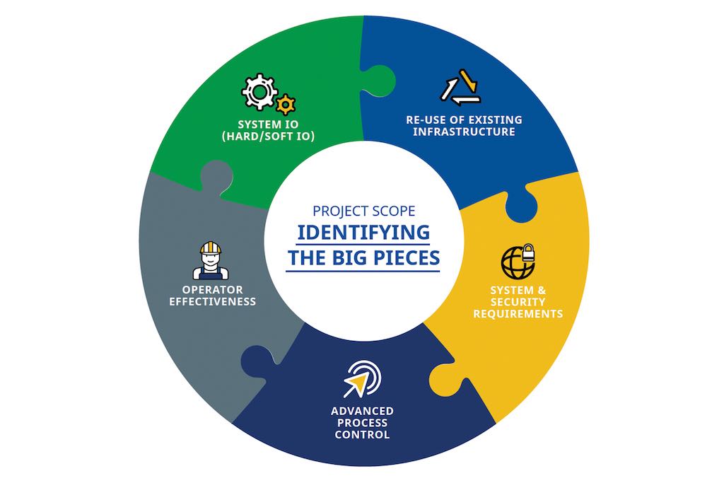 Figure 4: Proper scope identification is a key success factor. Explore all opportunities and perform a risk analysis. Courtesy: Yokogawa