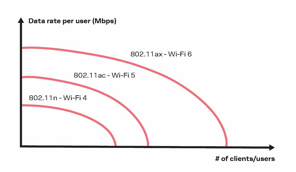 Figure 1: Wi-Fi 6 can reach a greater number of clients at a higher speed than Wi-Fi 4 or Wi-Fi 5. Courtesy: u-blox