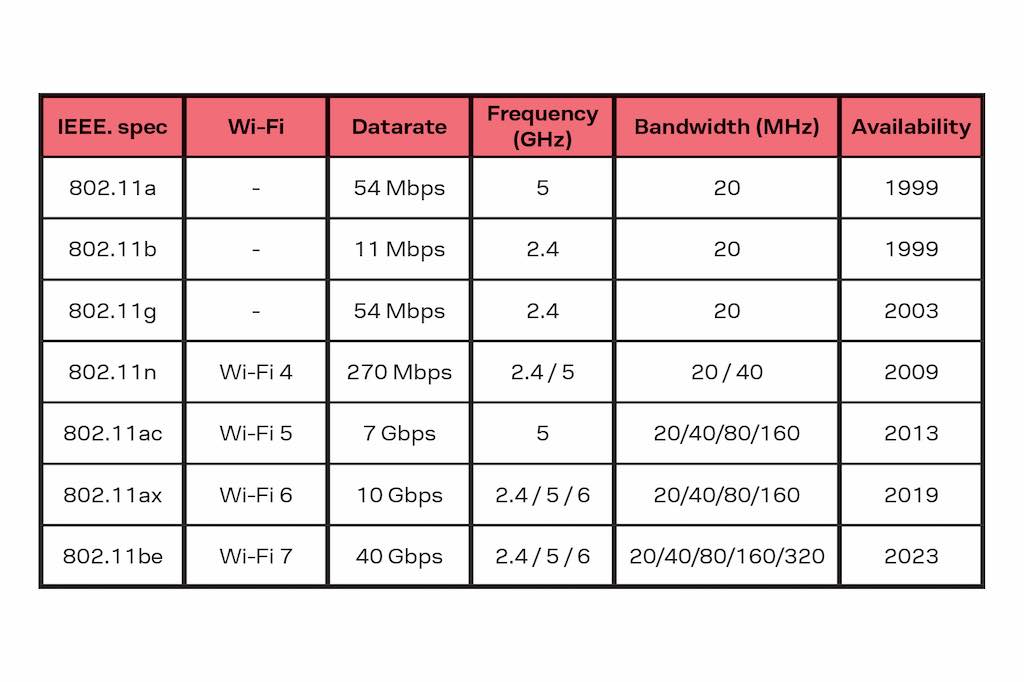 Figure 2: Chart showing Wi-Fi’s evolving speeds, data rate, frequency, bandwidth. Courtesy: u-blox
