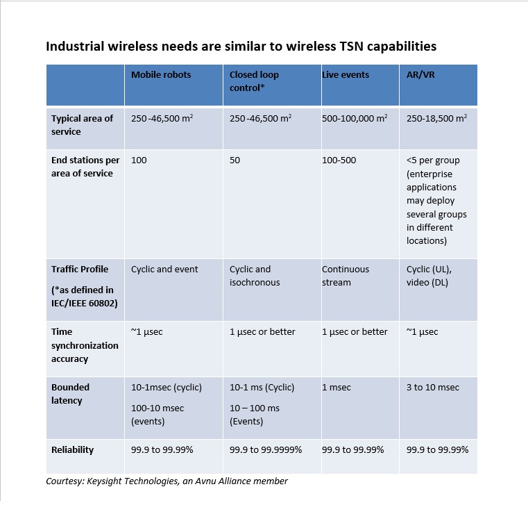 Table compares industrial wireless and wireless TSN capabilities. Courtesy: Keysight Technologies, an Avnu Alliance member