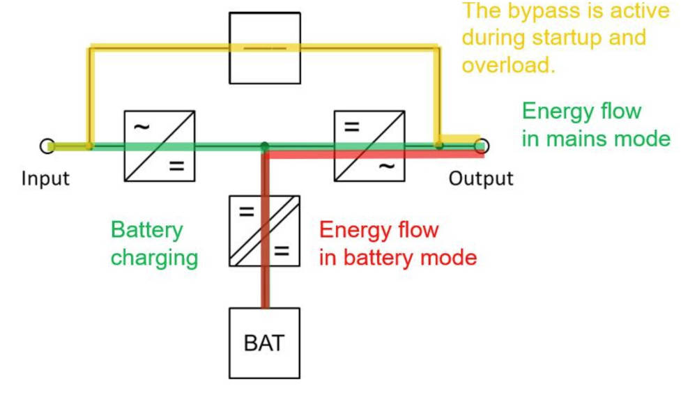 In an online or “double conversion” topology, the UPS is never in standby mode. Diagram shows the bypass is active during startup and overload, as explained in a 2021 Control Engineering article from Phoenix Contact. Courtesy: Phoenix Contact