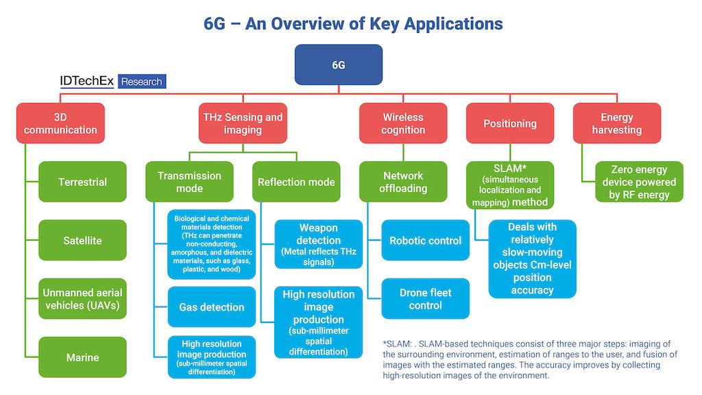 6G - An overview of key applications. Courtesy: IDTechEx - "6G Market 2023-2043: Technology, Trends, Forecasts, Players"