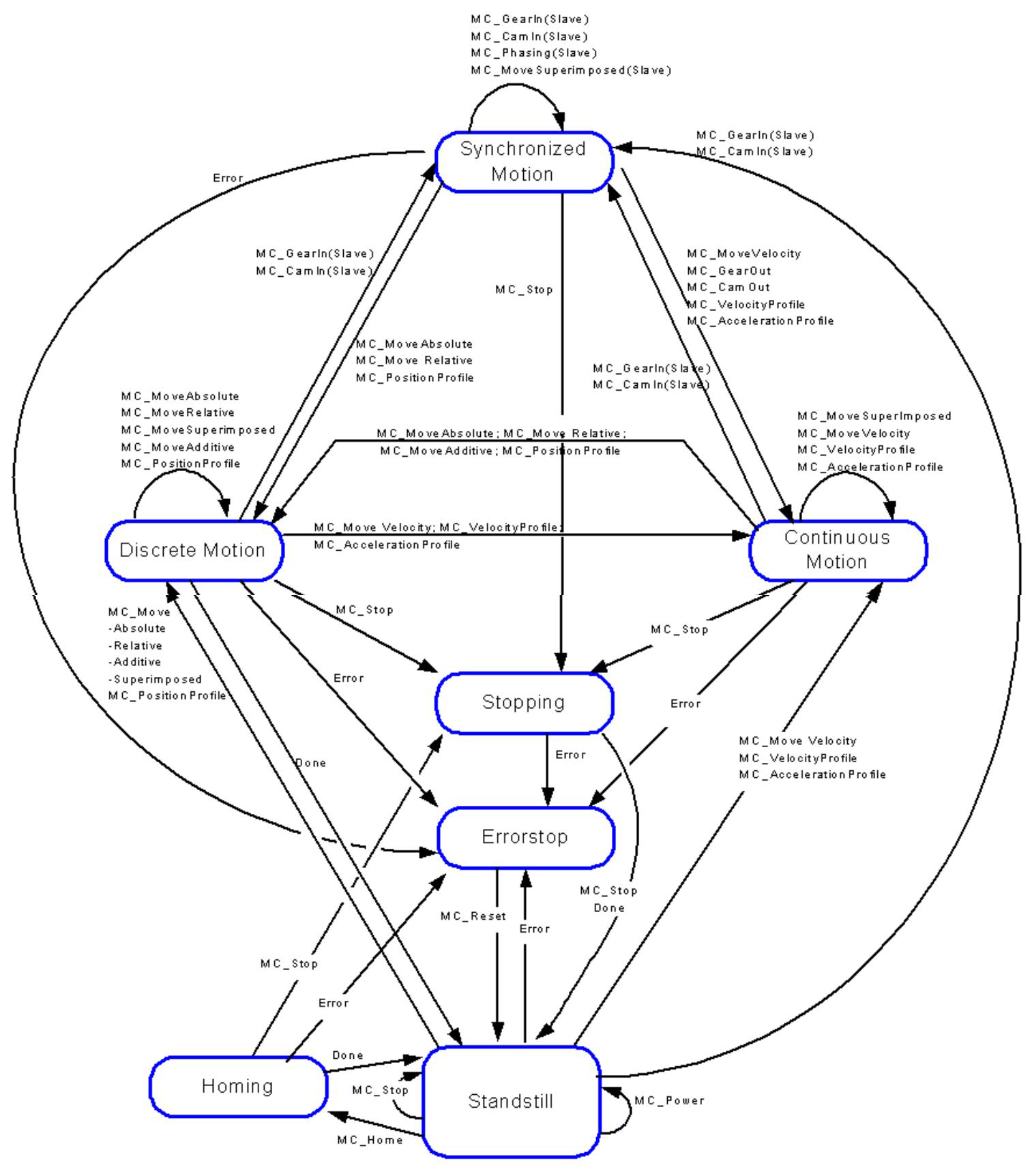 Figure 3: Plcopen Motion State Diagram: Monitoring for Errors, Homing, Stopping, etc. Courtesy: Yaskawa