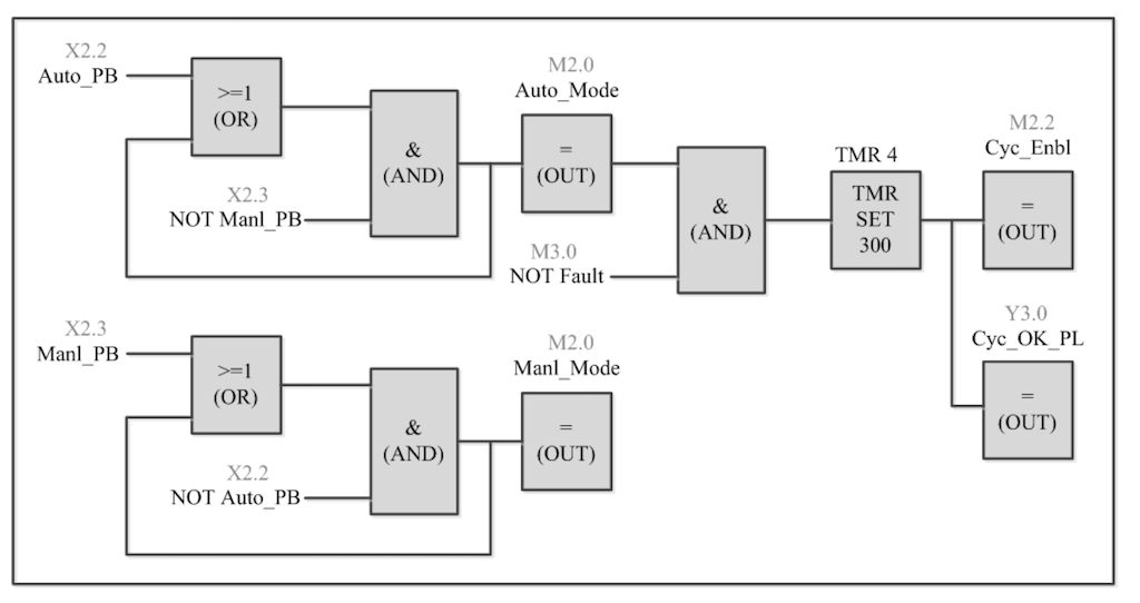 Figure 3: Example of a function block diagram (FBD) PLC programming. Courtesy: Automation LLC