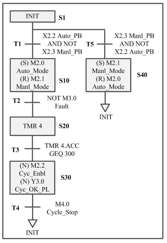 Figure 6: Example of a sequential function chart (SFC) PLC programming. Courtesy: Automation LLC