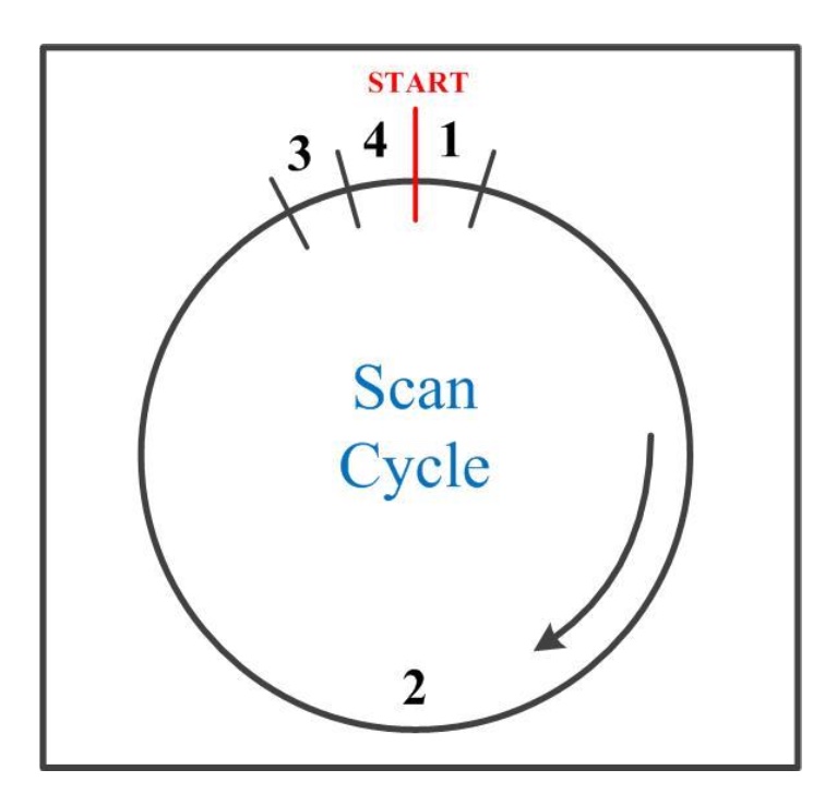 Figure 7: A PLC scan cycle reads the physical inputs, scans the logic sequentially, writes the resulting output image table and checks the system for faults and other housekeeping tasks. Courtesy: Automation LLC