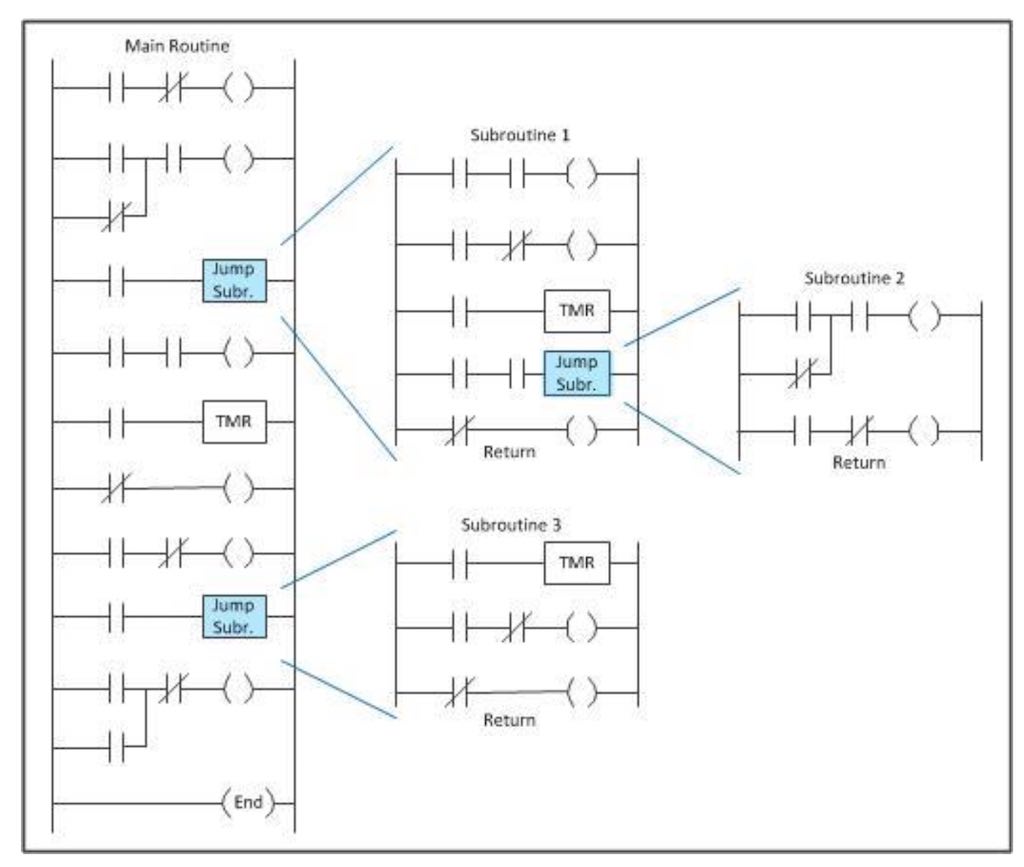 Figure 8: Scanning begins with the first rung of the routine designated as the main routine; all PLCs have a routine with this designation. A subroutine is where the scan reaches a jump (or call). Courtesy: Automation LLC