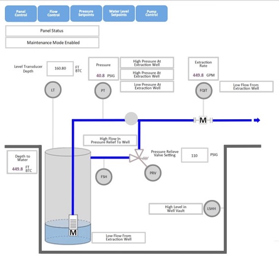 A SCADA diagram illustrating the various elements of a water well system. Courtesy: Automation Group