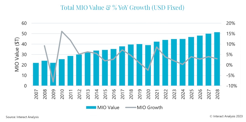 A slight dip is anticipated in global manufacturing industry output in 2024, with an uptick forecast in 2025. 