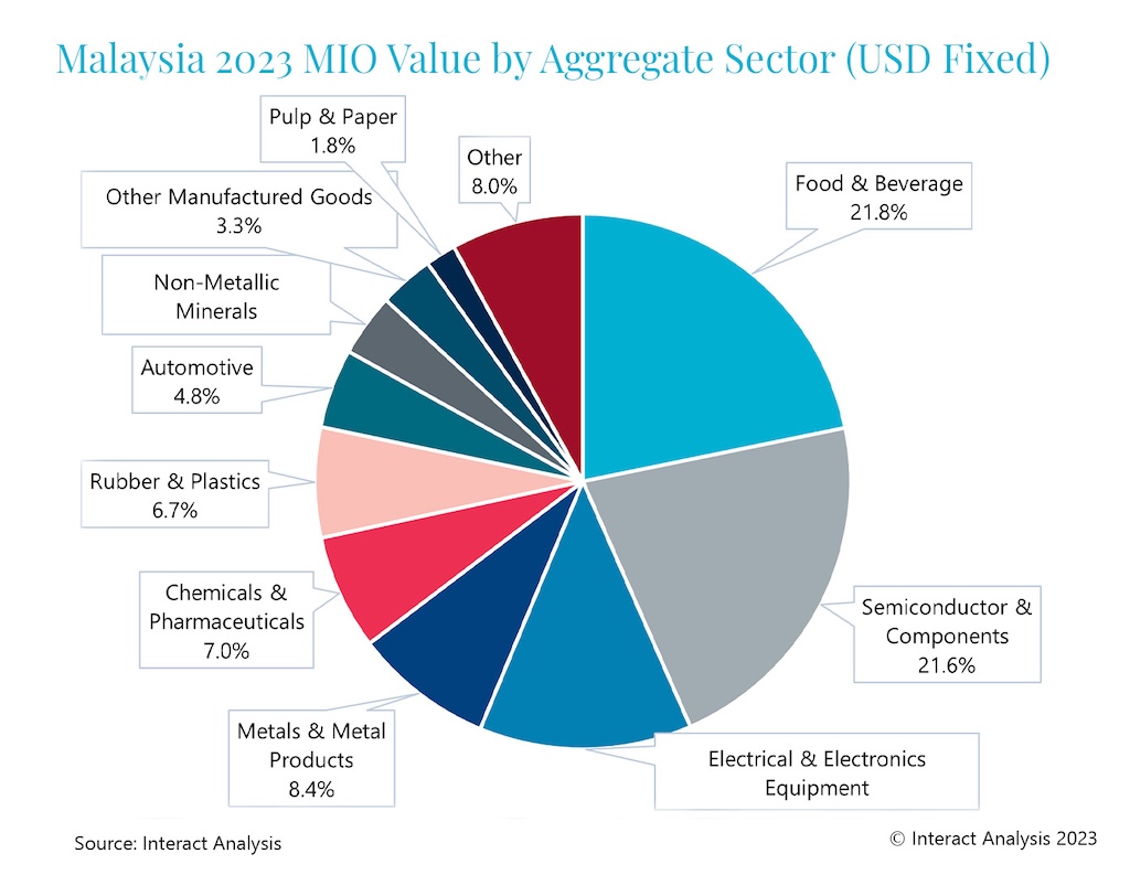 Semiconductor & components comprises 21.6% of Malaysia’s total manufacturing industry output. 