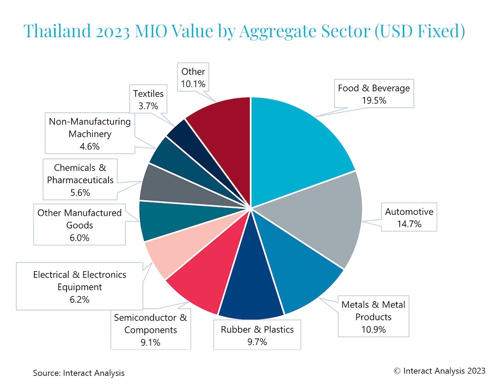 The automotive industry comprises 14.7% of Thailand’s manufacturing industry output. 