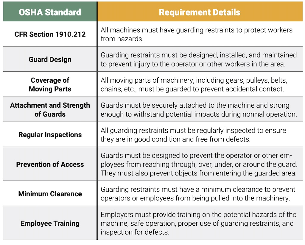 Table 1: A table showing a summary of OSHA standards on machine guarding. 