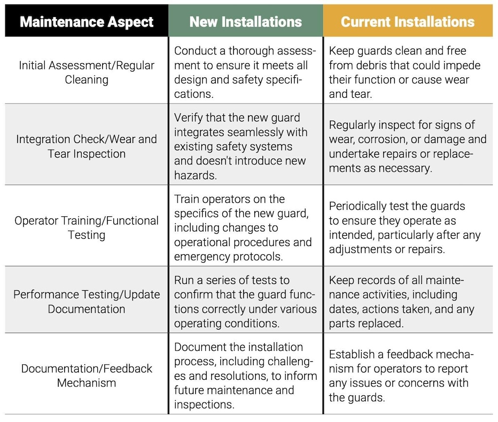 Table 3: Comparing maintenance of new installations versus current installations.