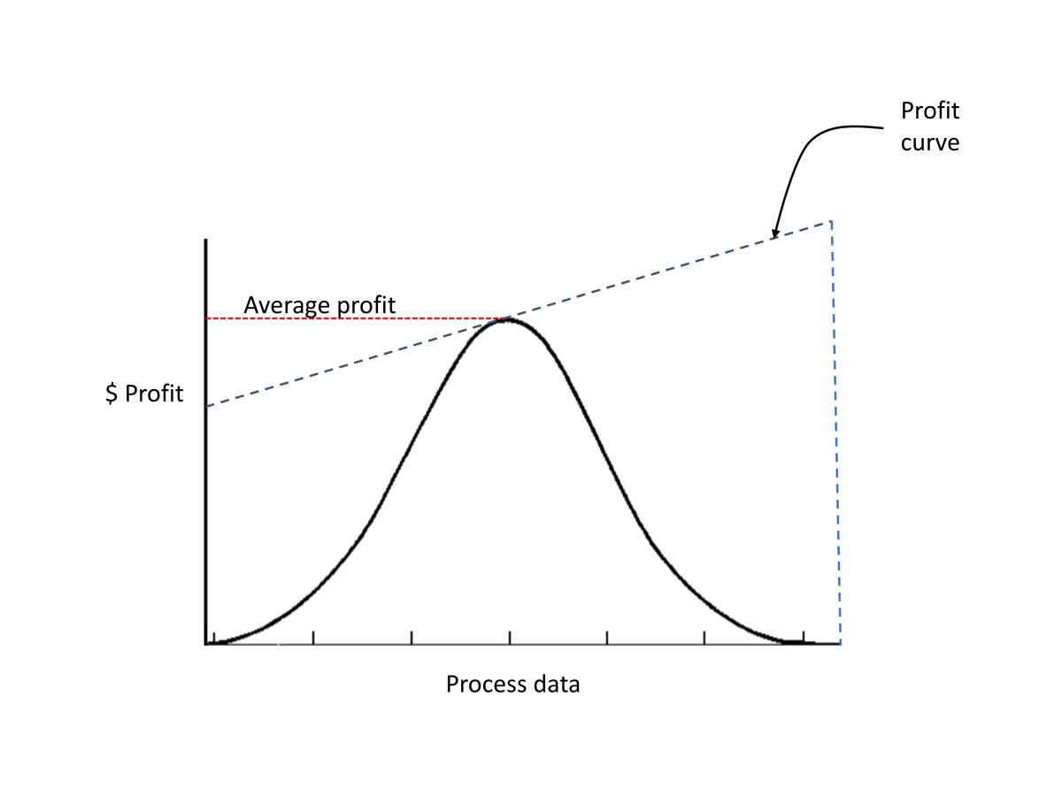Figure 1: The distribution of process data before control improvements are completed. Courtesy: Ed Bullerdiek, retired control engineer