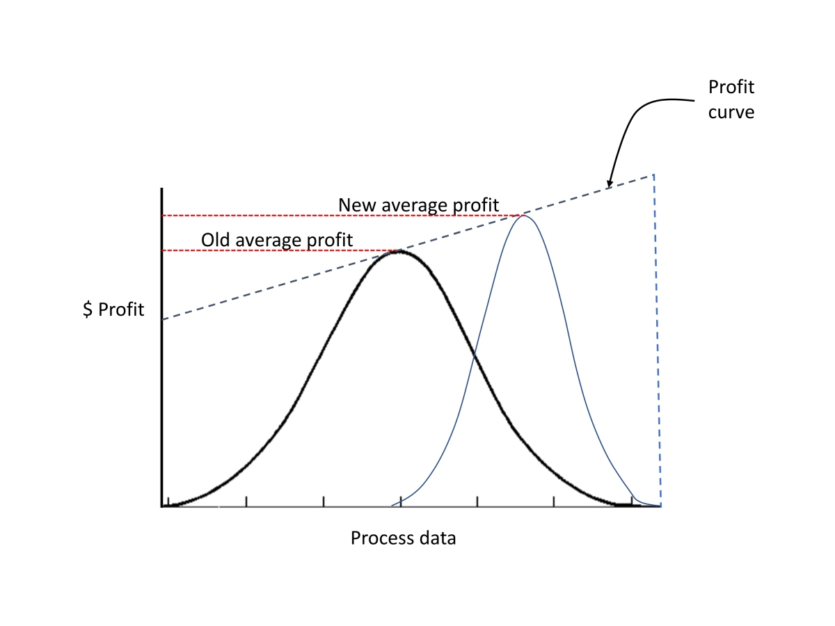 Figure 2: The distribution of process data after control improvements are completed and the operation is adjusted up against operating limits. Profitability is improved without exceeding operating limits. Courtesy: Ed Bullerdiek, retired control engineer