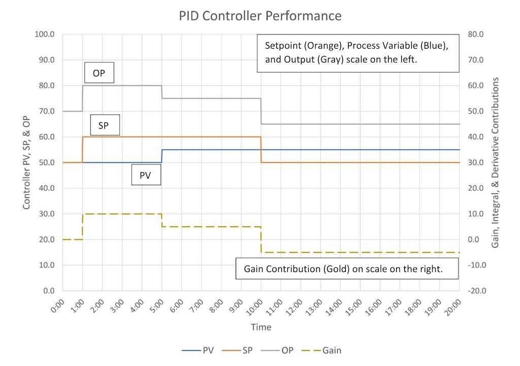 Figure 1: The response of controller Gain to changes in SP and PV (Gain = 1), showing how the Gain element of a PID controller works. 