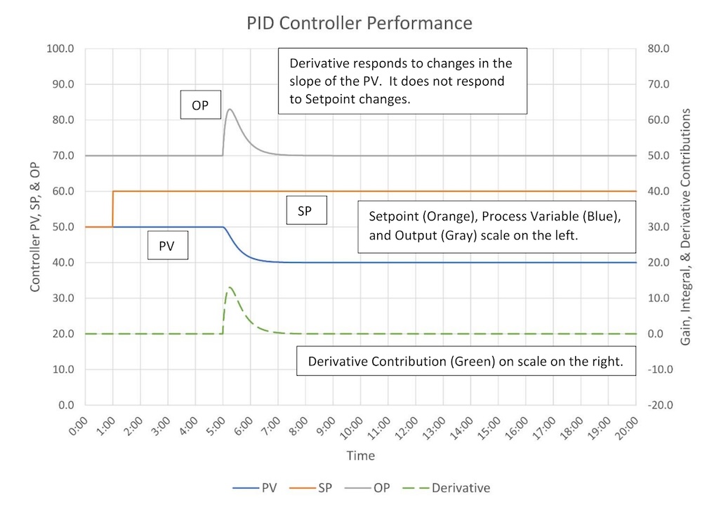 Figure 10: The response of controller Derivative to SP and PV changes (Parallel algorithm, Derivative = 1 Minute). 