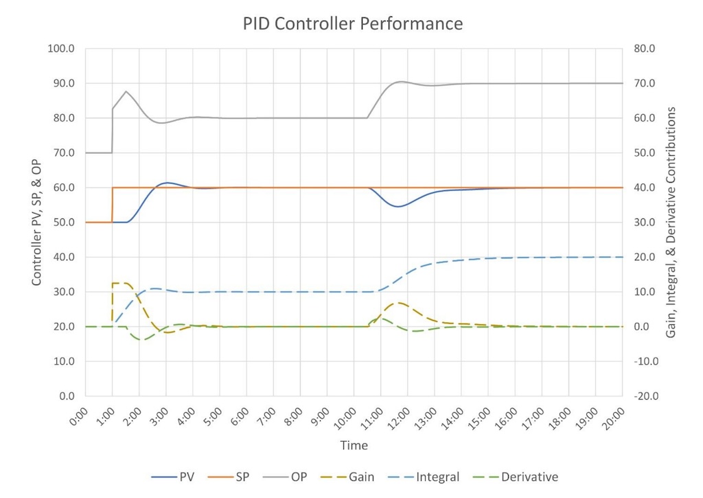 Figure 11: A tuned PID controller showing how Gain, Integral, and Derivative work together to keep the PV on SP after a SP change and process disturbance. 