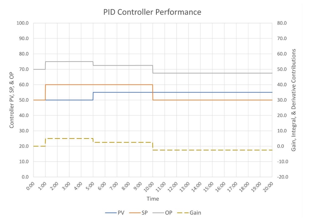 Figure 2, Commented Gain: The response of a lower controller Gain to changes in SP and PV (Gain = 0.5) is shown. 