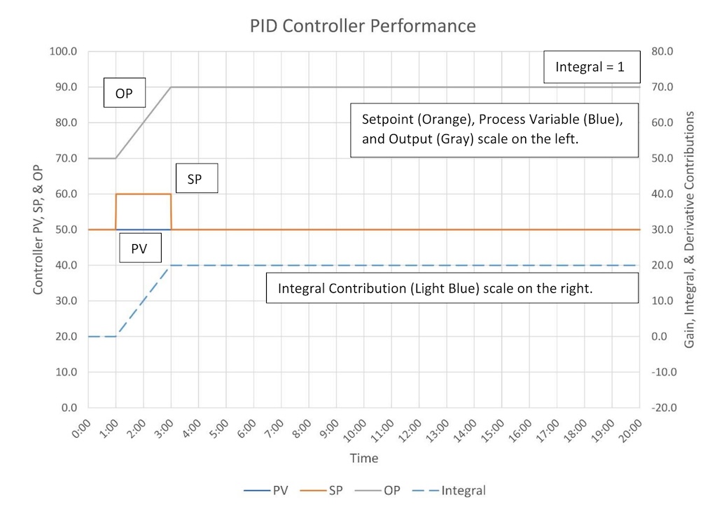 Figure 3, Commented Integral Parallel: The response of controller Integral to a change in SP (Parallel algorithm, Integral = 1 Minute/Repeat) is shown. 