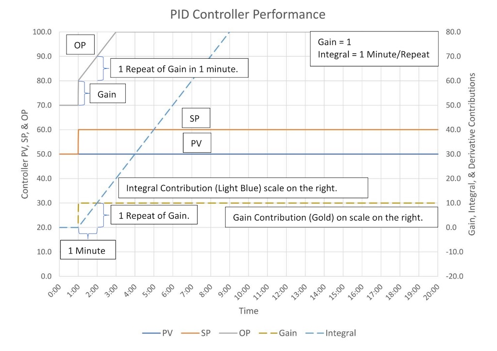 Figure 4, Commented Integral Classical: Explanation of “repeats” for a Classical PID algorithm (Gain = 1, Integral = 1 Minute/Repeat). 