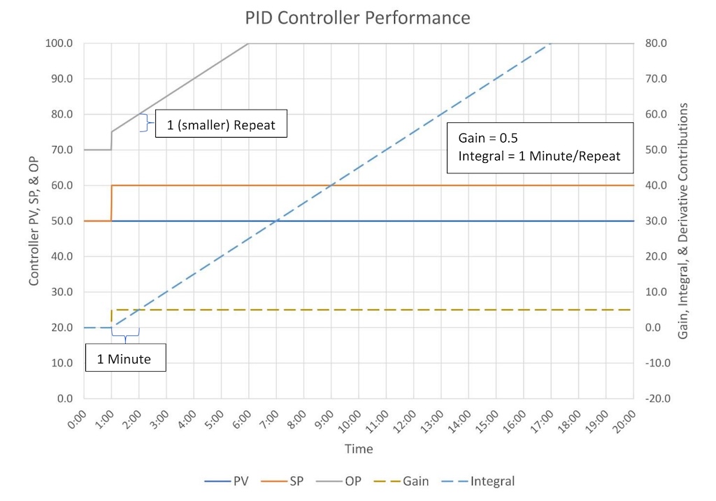 Figure 5: Explanation of “repeats” for a Classical PID algorithm at lower Gain (Gain = 0.5, Integral = 1 Minute/Repeat). 