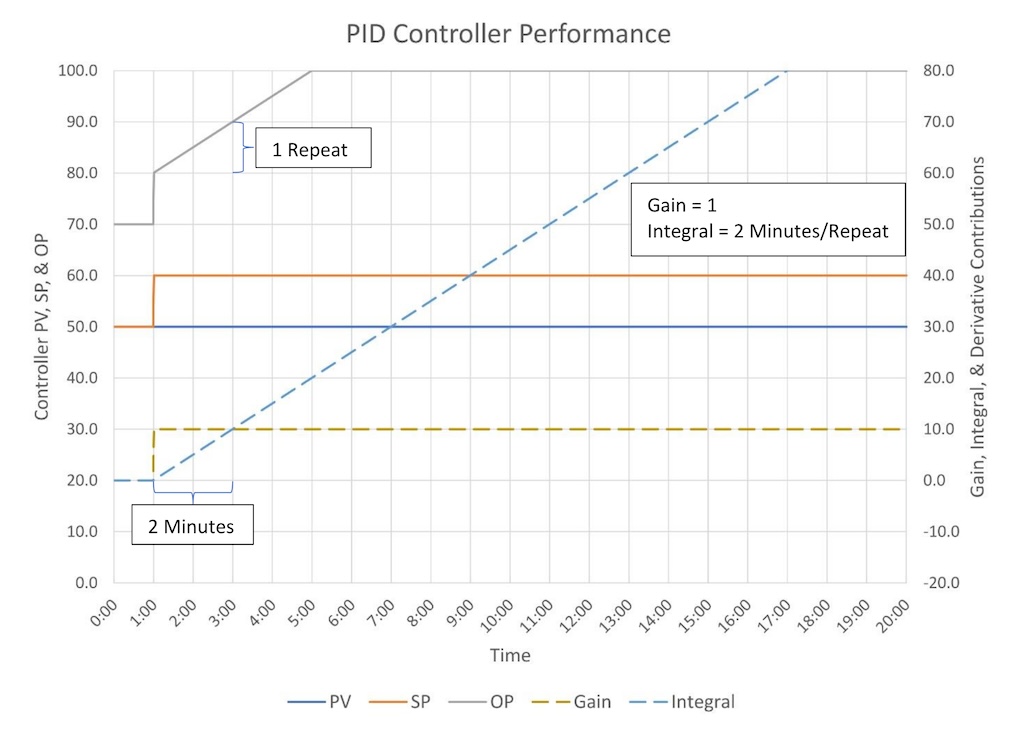 Figure 6, for integral, bigger is slower: Explanation of “repeats” for a Classical PID algorithm at slower Integral (Gain = 1, Integral = 2 Minute/Repeat). 