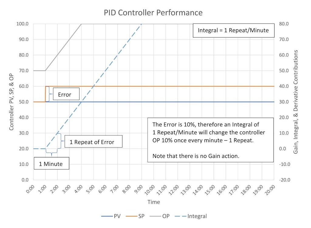 Figure 7: Explanation of “repeats” for a Parallel PID algorithm (Integral = 1 Repeat/Minute). 