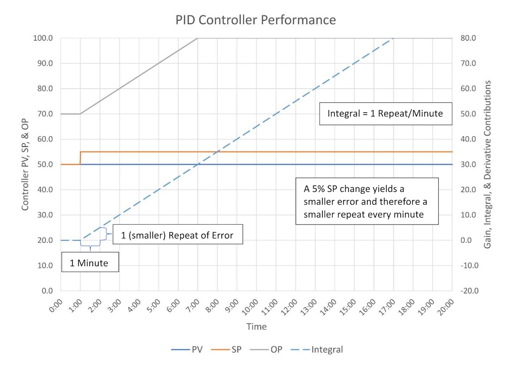 Figure 8: Explanation of “repeats” for a Parallel PID algorithm with a smaller SP change (Integral = 1 Repeat/Minute). 