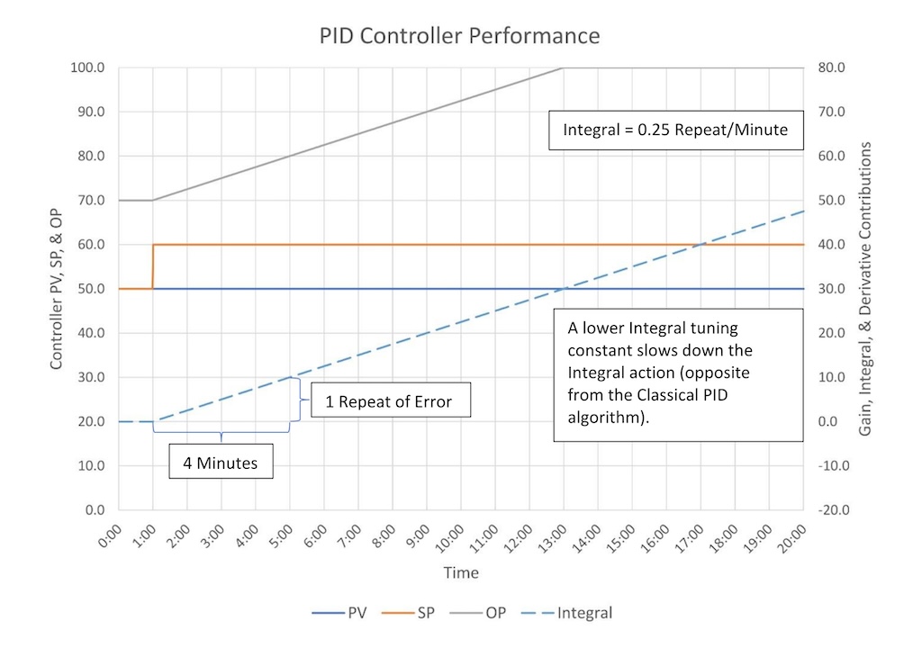 Figure 9: Explanation of “repeats” for a Parallel PID algorithm at slower Integral (Integral = 0.25 Repeat/Minute). 