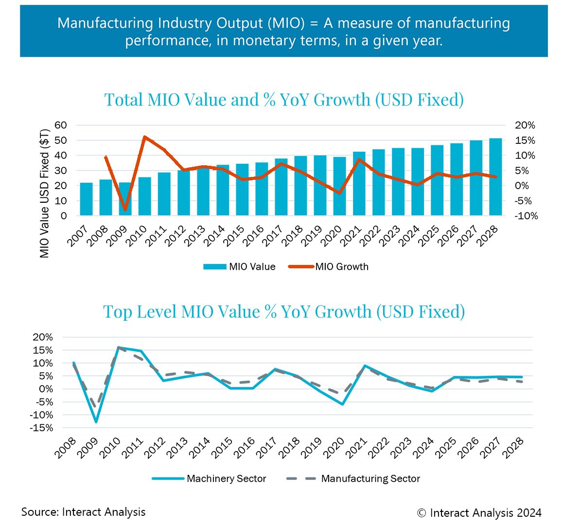 Manufacturing industry growth is expected to see an upturn during 2025. 