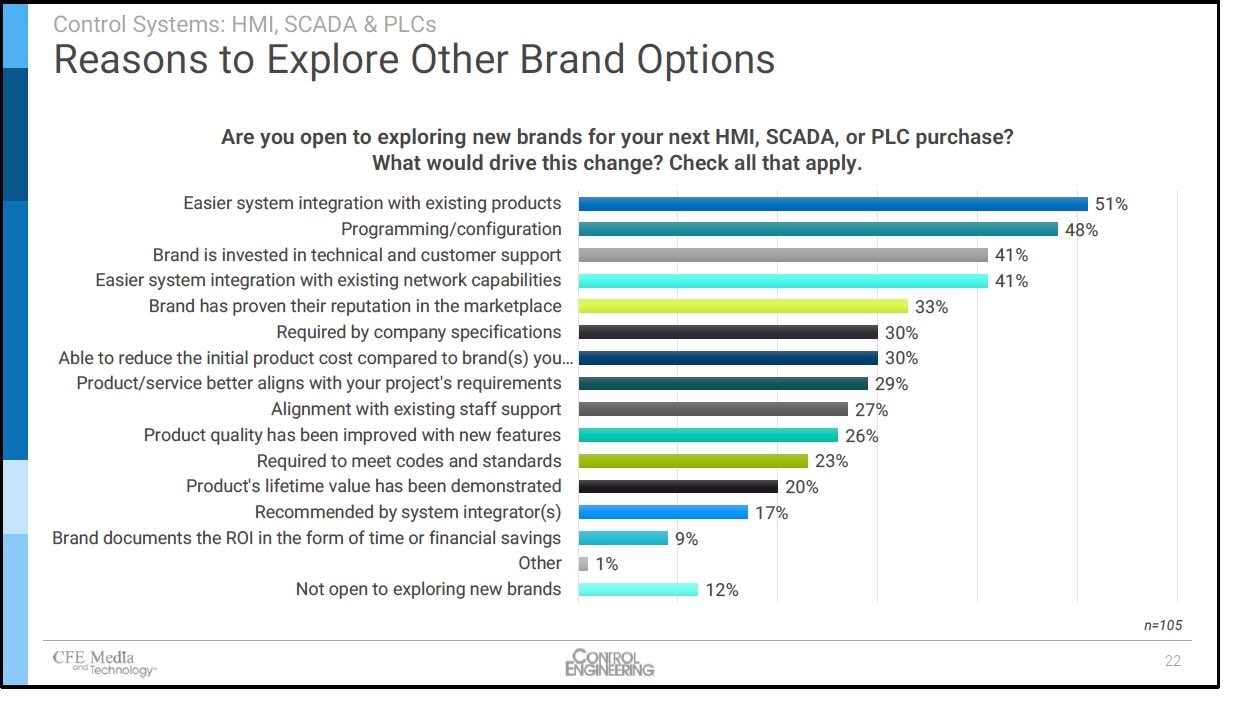 Control Engineering research from April 2024 said “Eighty-eight percent of respondents are open to exploring new brands for their next HMI, SCADA, or PLC purchase.” Drivers of that change includes easier system integration with other products and programming/configuration, invested brand in technical and customer support and easier system integration with existing networks. Learn more in the Control Engineering webcast, “Research review: Control systems, HMI, SCADA and PLCs.” 