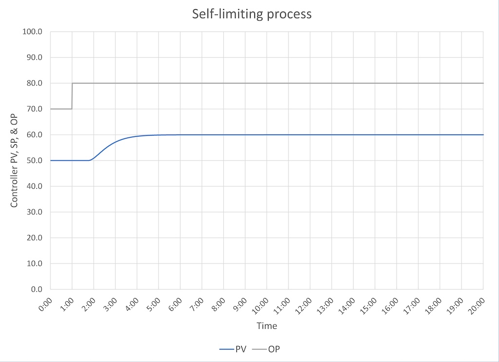 Figure 1: A self-limiting process response to a controller output change eventually lines out at a new steady-state after the controller output is changed. This behavior is found in any process that has an internal negative feedback. 