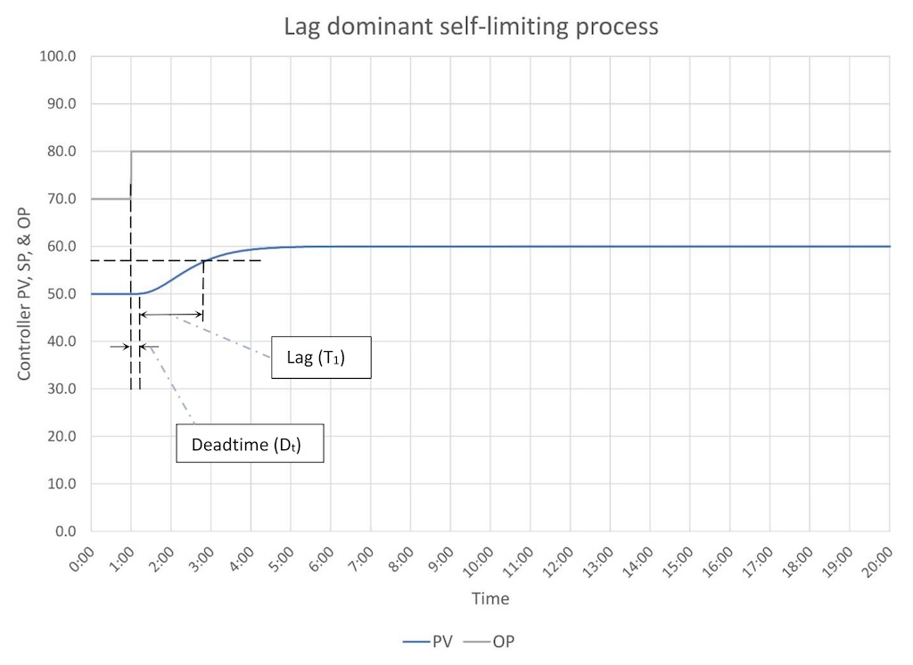 Figure 2: A lag dominant self-limiting process has a deadtime that is less than ¼ the lag time constant. 