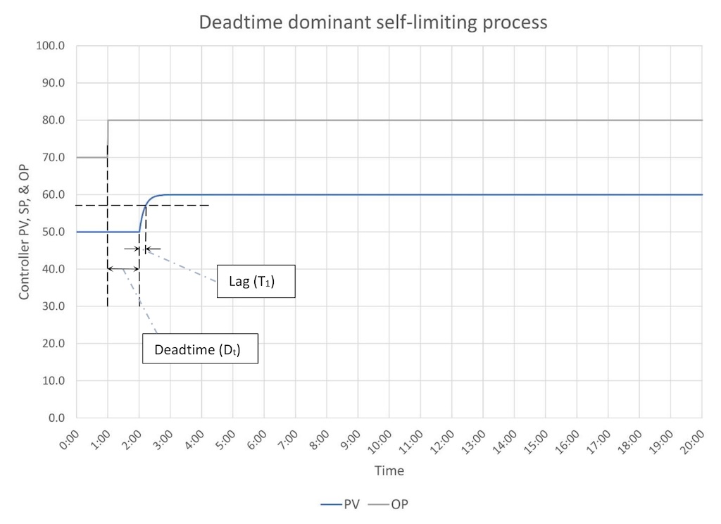 Figure 3: A deadtime dominant process has a deadtime that is more than 4 times the lag time constant. 