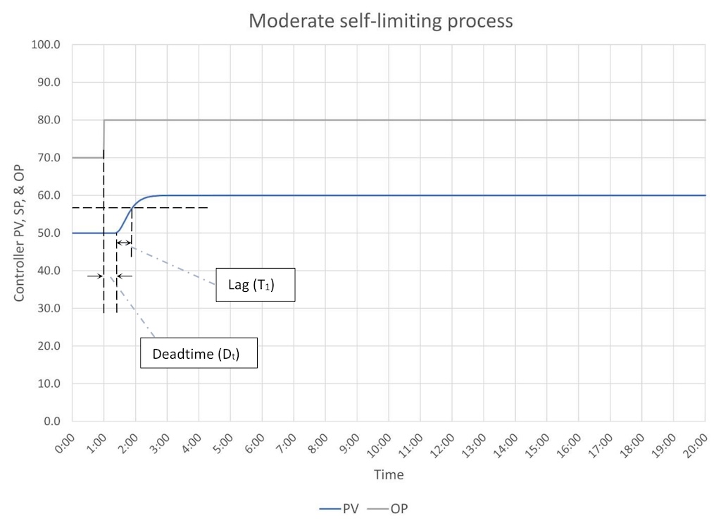 Figure 4: A “moderate” self-limiting process has a lag and deadtime that is about equal (ratio between 0.25 and 4). 