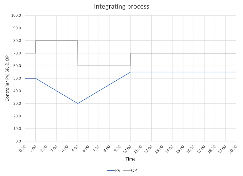 Figure 5: An integrating process response to a controller output change: When the output flow is increased the level falls continuously until the output flow is lowered. The level then rises continuously until the output flow is raised to its initial value (to match the input flow). The process here does not have deadtime or any process lags, however these may be present and must be accounted for during controller tuning. 
